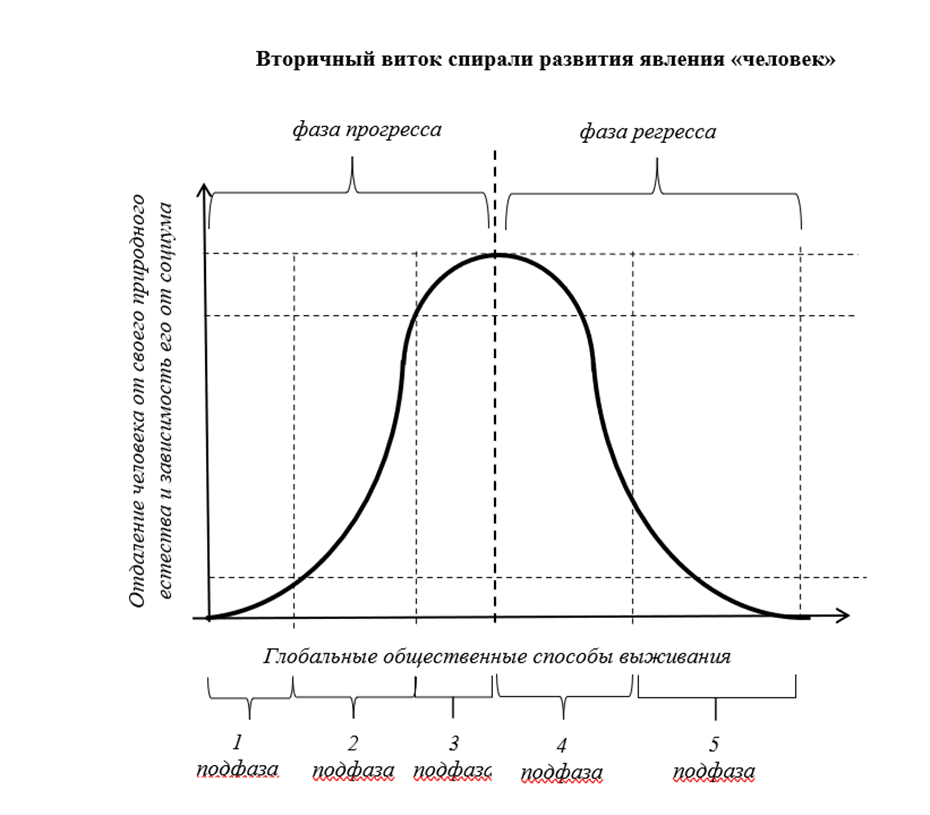Эволюционная модель развития человечества